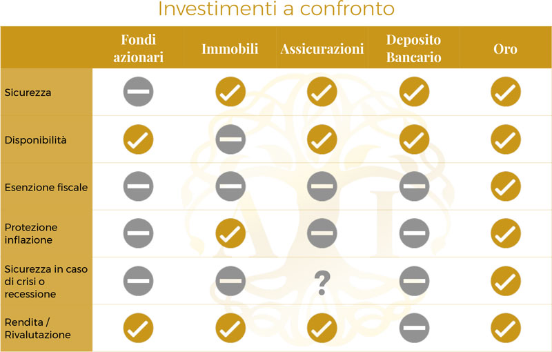 Lingotti d'oro per proteggere il capitale in tempi incerti.